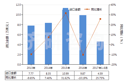2013-2017年6月中國(guó)粗制凝乳酶及其濃縮物(HS35071000)進(jìn)口總額及增速統(tǒng)計(jì)